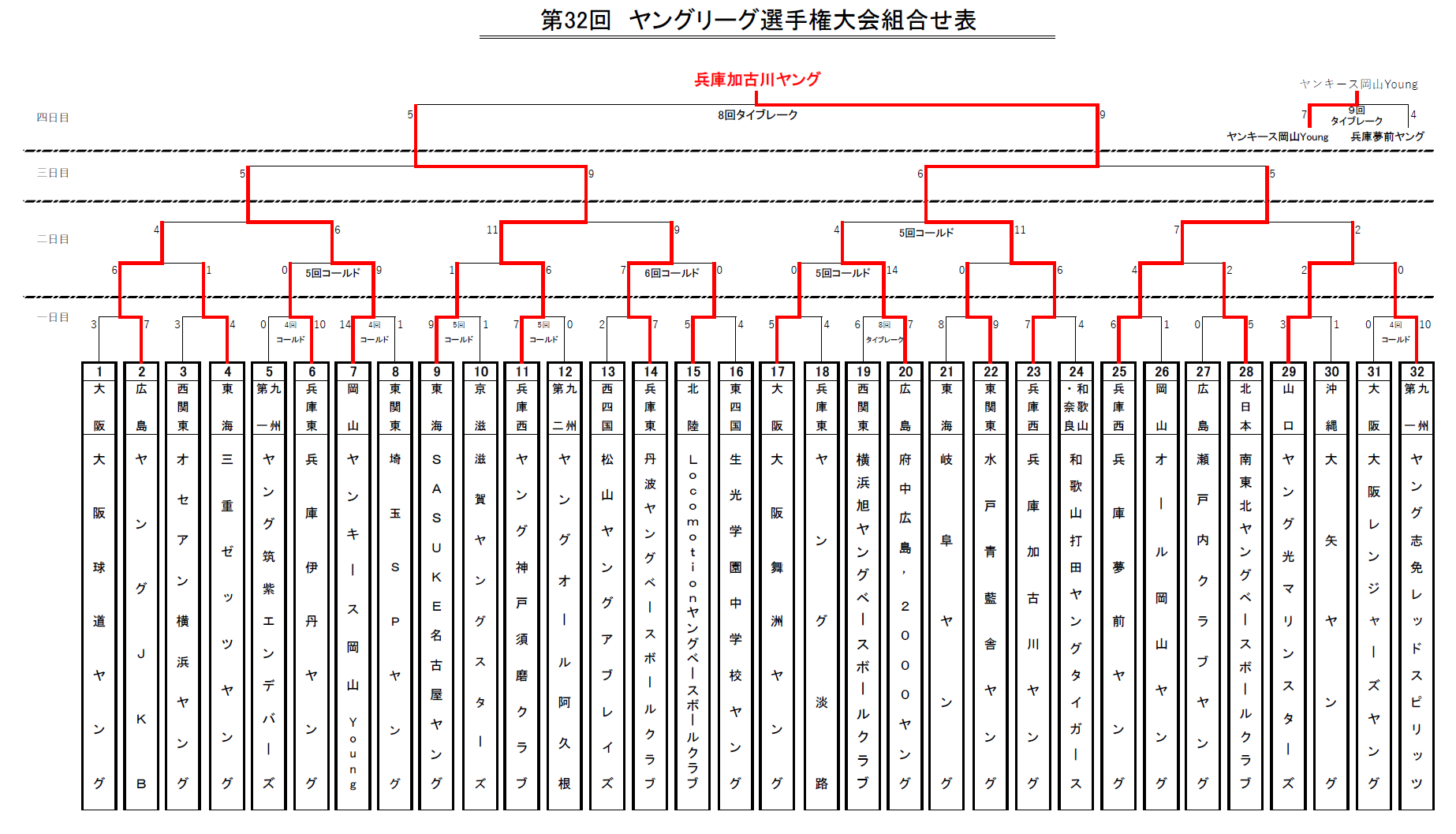 トーナメント表