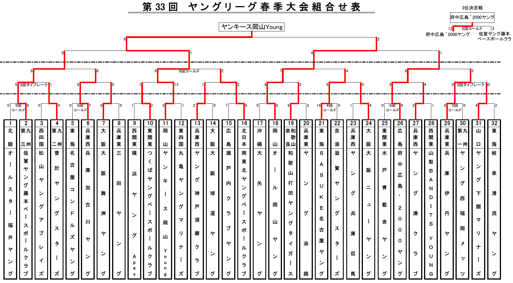 組み合わせ表